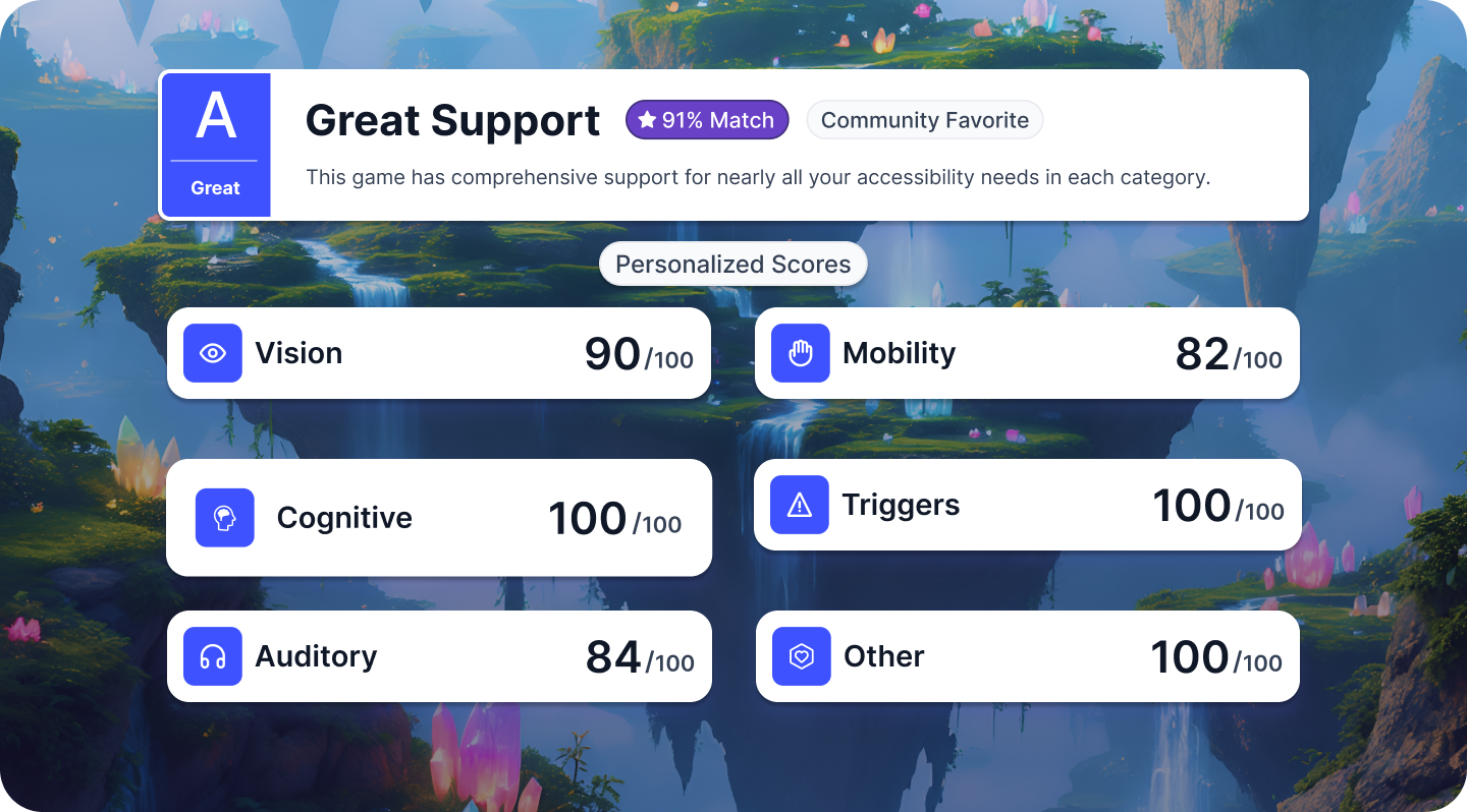 A UI mockup showing a game earning an "A - Great Support (91% Match)" accessibility score. 6 categories of scores are below the main score.